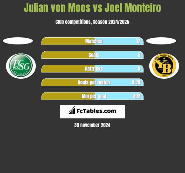 Julian von Moos vs Joel Monteiro h2h player stats