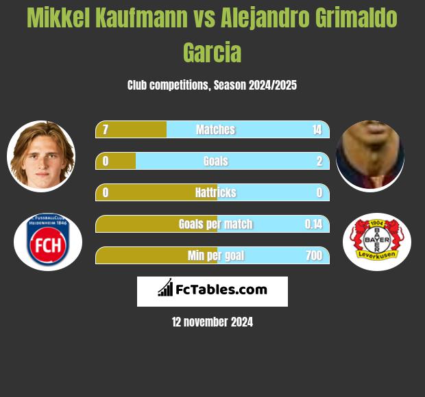 Mikkel Kaufmann vs Alejandro Grimaldo Garcia h2h player stats