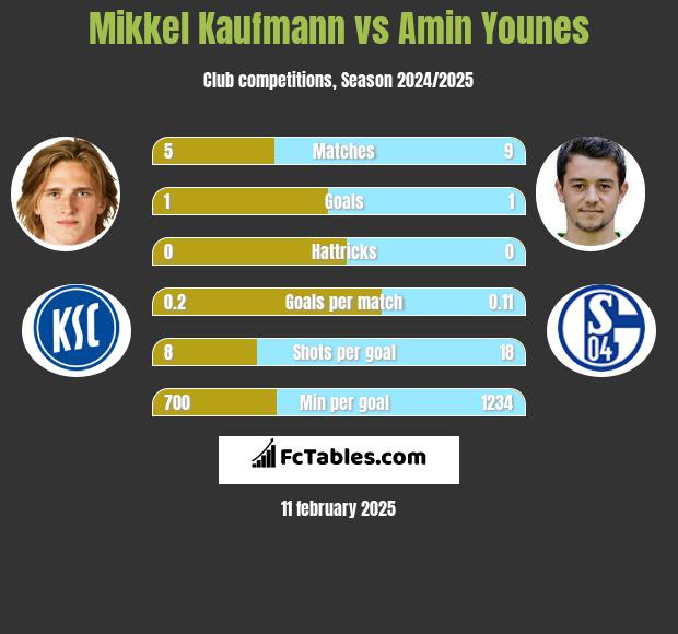 Mikkel Kaufmann vs Amin Younes h2h player stats