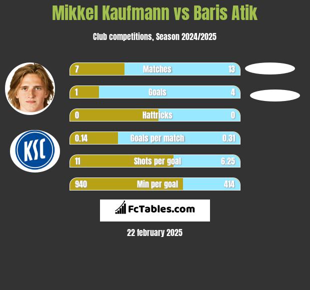 Mikkel Kaufmann vs Baris Atik h2h player stats