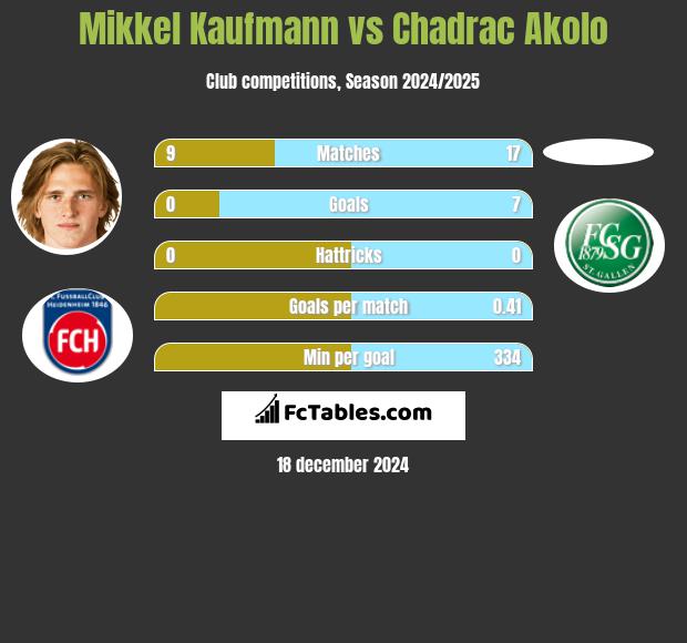 Mikkel Kaufmann vs Chadrac Akolo h2h player stats