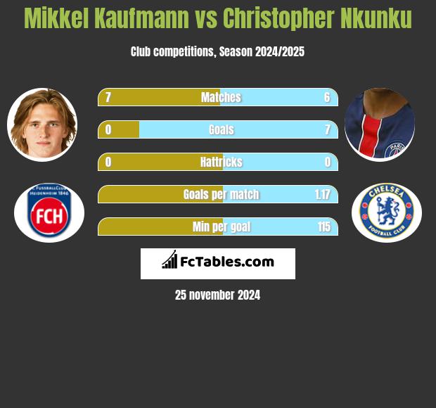 Mikkel Kaufmann vs Christopher Nkunku h2h player stats