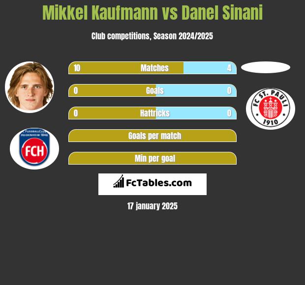 Mikkel Kaufmann vs Danel Sinani h2h player stats