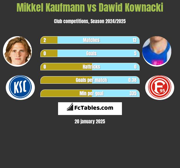 Mikkel Kaufmann vs Dawid Kownacki h2h player stats