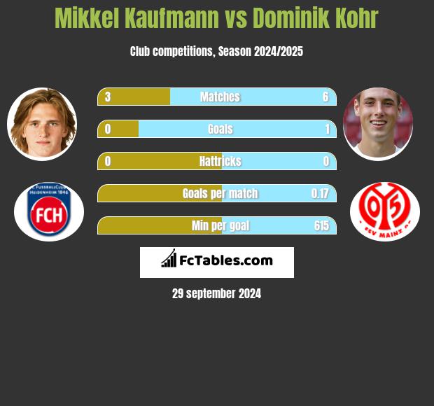 Mikkel Kaufmann vs Dominik Kohr h2h player stats