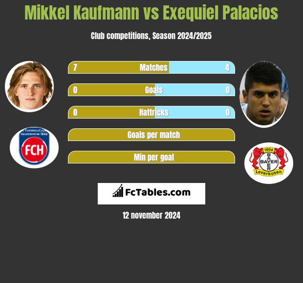 Mikkel Kaufmann vs Exequiel Palacios h2h player stats