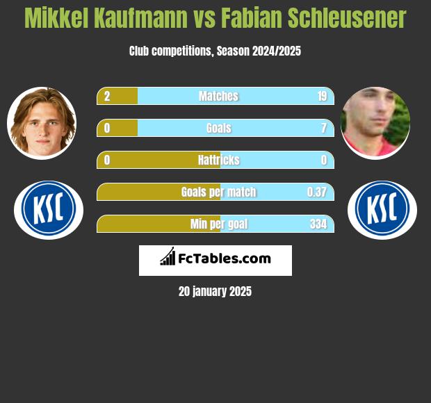 Mikkel Kaufmann vs Fabian Schleusener h2h player stats