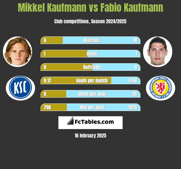 Mikkel Kaufmann vs Fabio Kaufmann h2h player stats