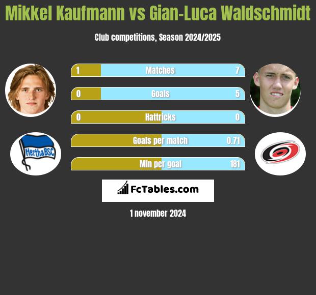 Mikkel Kaufmann vs Gian-Luca Waldschmidt h2h player stats