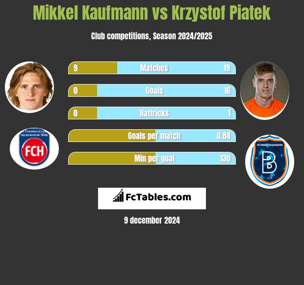 Mikkel Kaufmann vs Krzystof Piatek h2h player stats