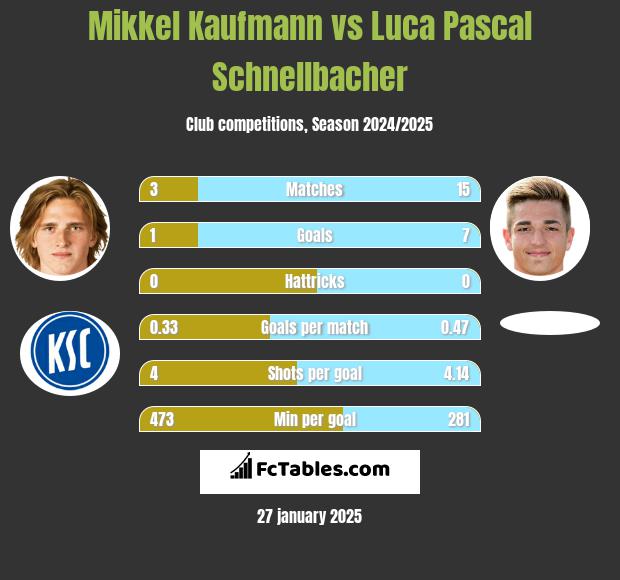 Mikkel Kaufmann vs Luca Pascal Schnellbacher h2h player stats