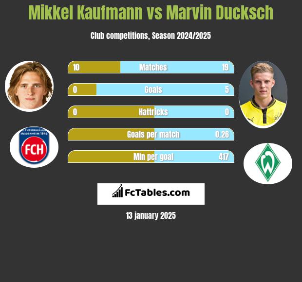 Mikkel Kaufmann vs Marvin Ducksch h2h player stats