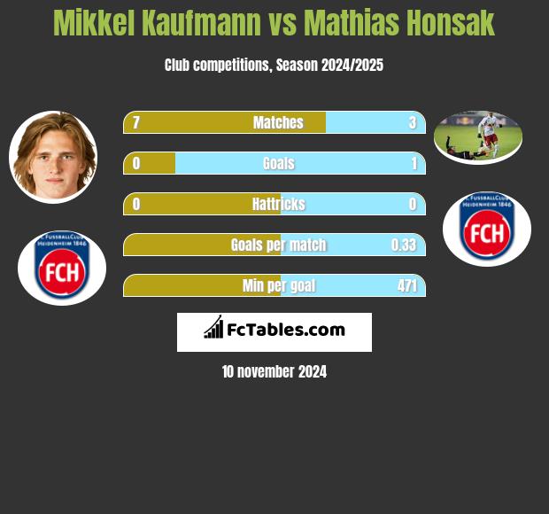 Mikkel Kaufmann vs Mathias Honsak h2h player stats