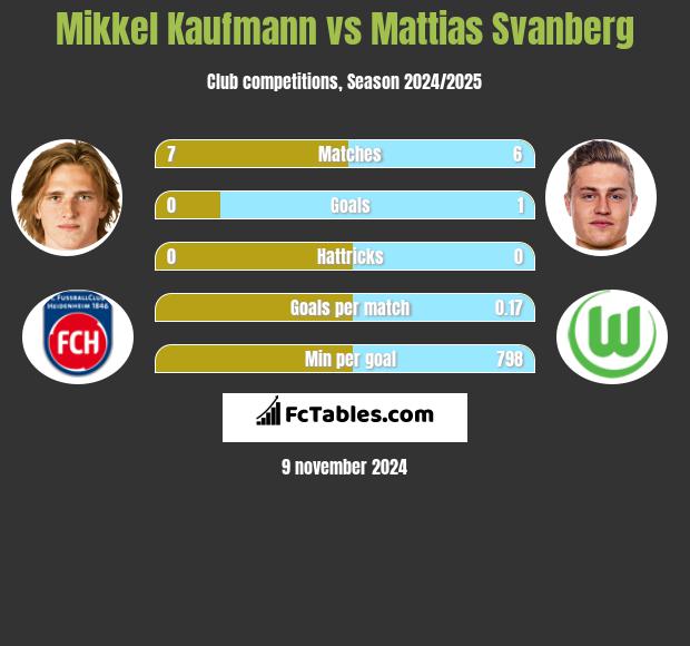 Mikkel Kaufmann vs Mattias Svanberg h2h player stats