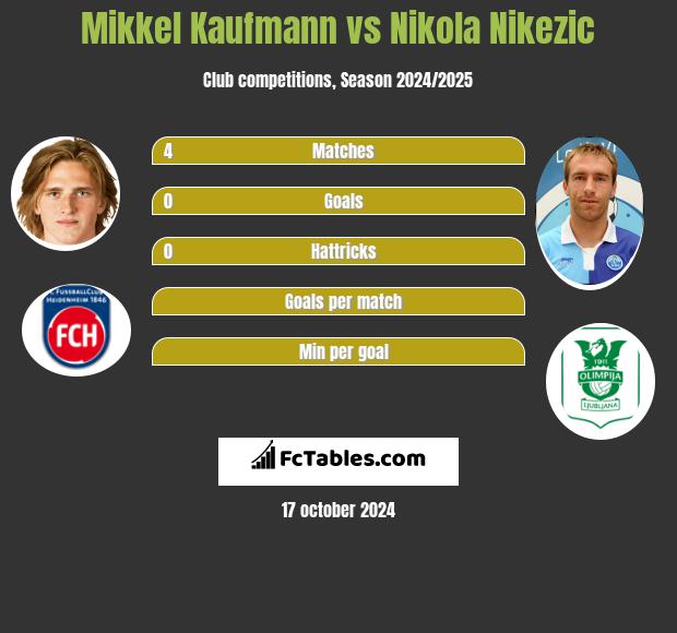 Mikkel Kaufmann vs Nikola Nikezic h2h player stats