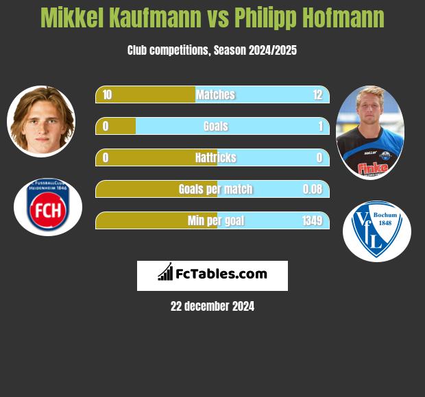 Mikkel Kaufmann vs Philipp Hofmann h2h player stats