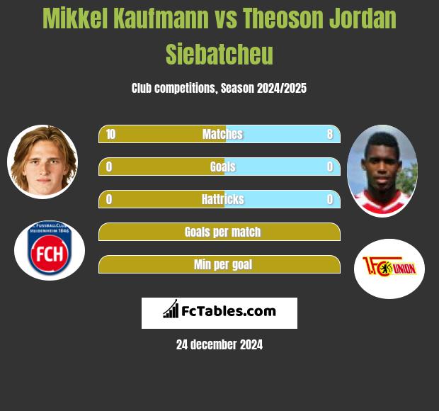 Mikkel Kaufmann vs Theoson Jordan Siebatcheu h2h player stats