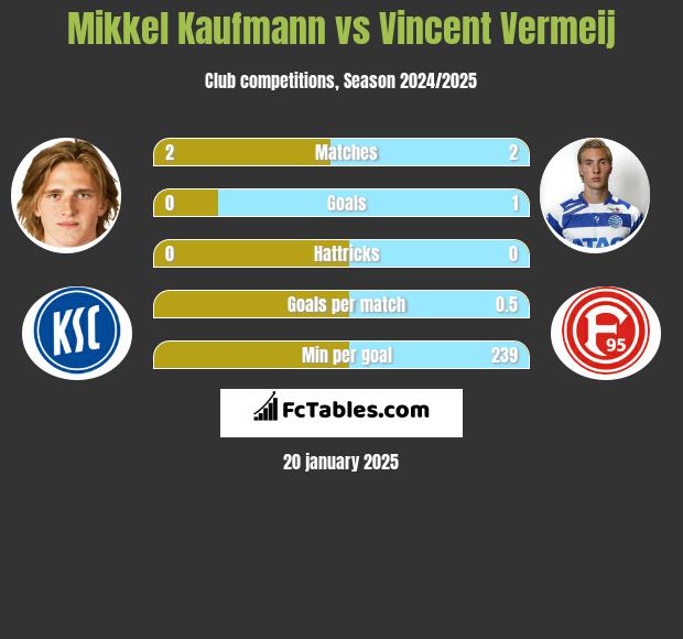 Mikkel Kaufmann vs Vincent Vermeij h2h player stats