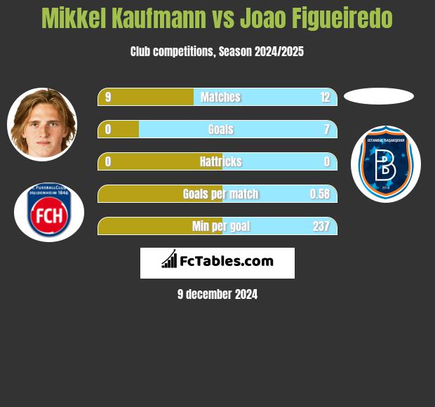 Mikkel Kaufmann vs Joao Figueiredo h2h player stats