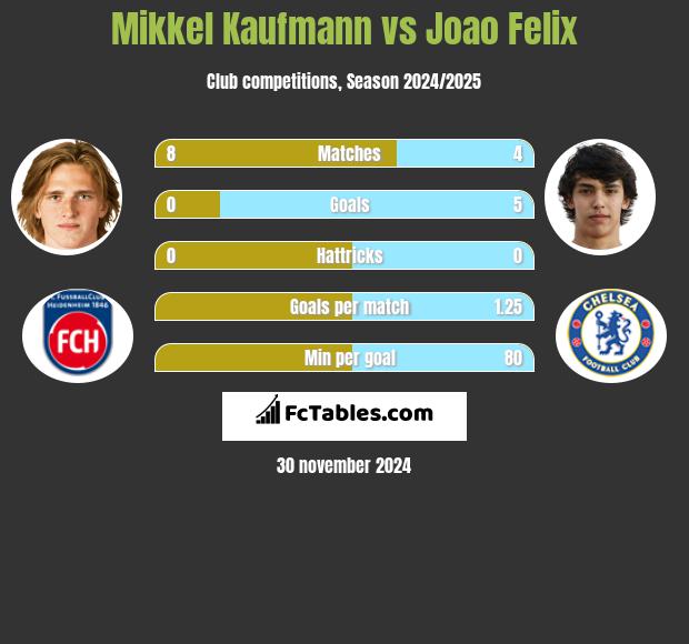 Mikkel Kaufmann vs Joao Felix h2h player stats