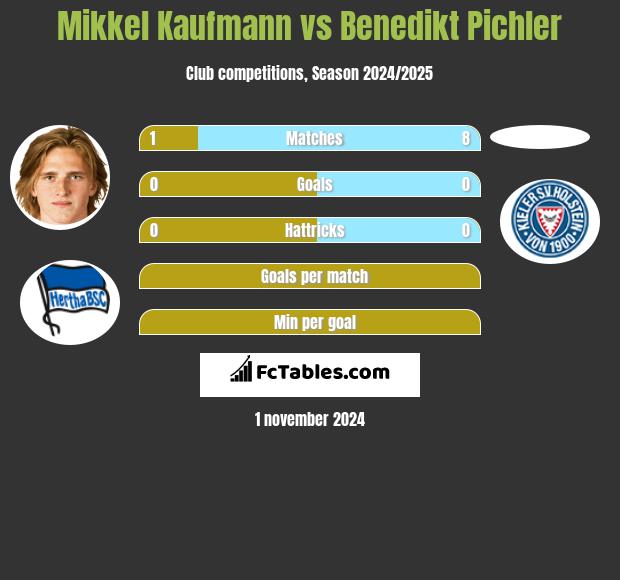 Mikkel Kaufmann vs Benedikt Pichler h2h player stats