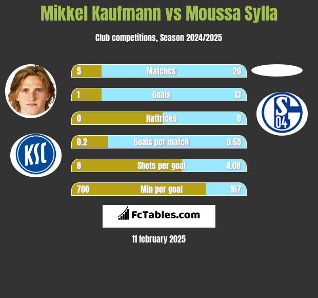 Mikkel Kaufmann vs Moussa Sylla h2h player stats