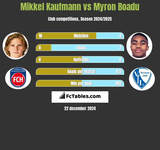 Mikkel Kaufmann vs Myron Boadu h2h player stats