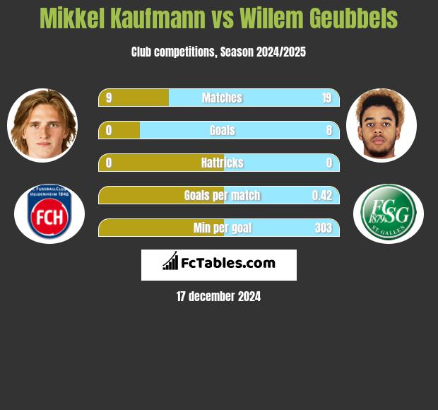 Mikkel Kaufmann vs Willem Geubbels h2h player stats