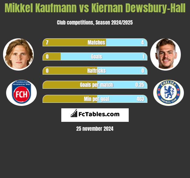 Mikkel Kaufmann vs Kiernan Dewsbury-Hall h2h player stats