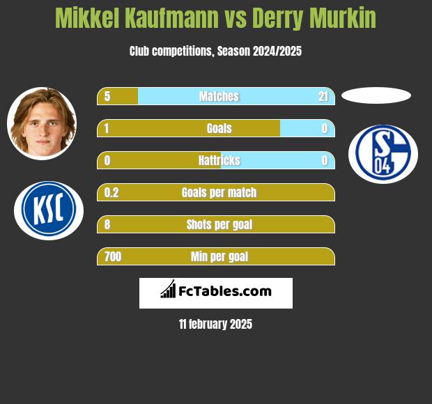 Mikkel Kaufmann vs Derry Murkin h2h player stats