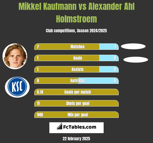 Mikkel Kaufmann vs Alexander Ahl Holmstroem h2h player stats