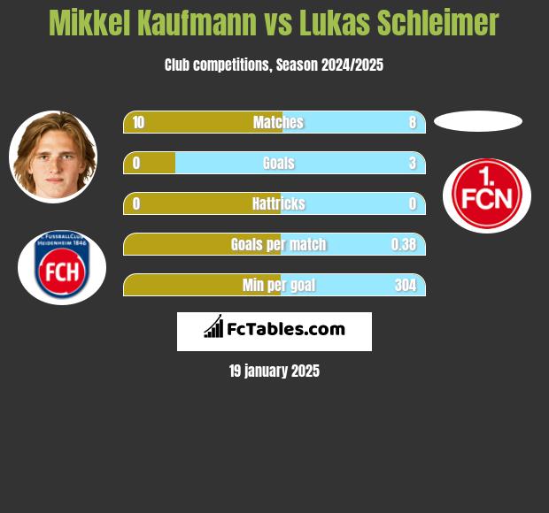 Mikkel Kaufmann vs Lukas Schleimer h2h player stats