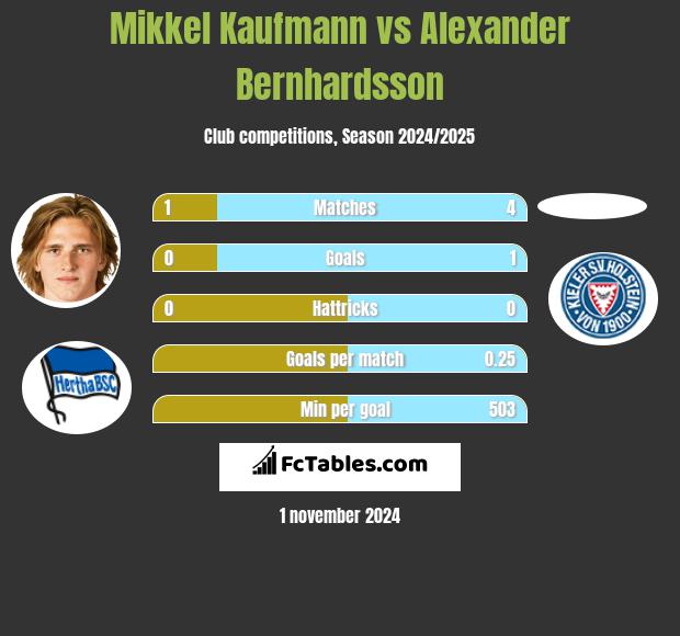 Mikkel Kaufmann vs Alexander Bernhardsson h2h player stats