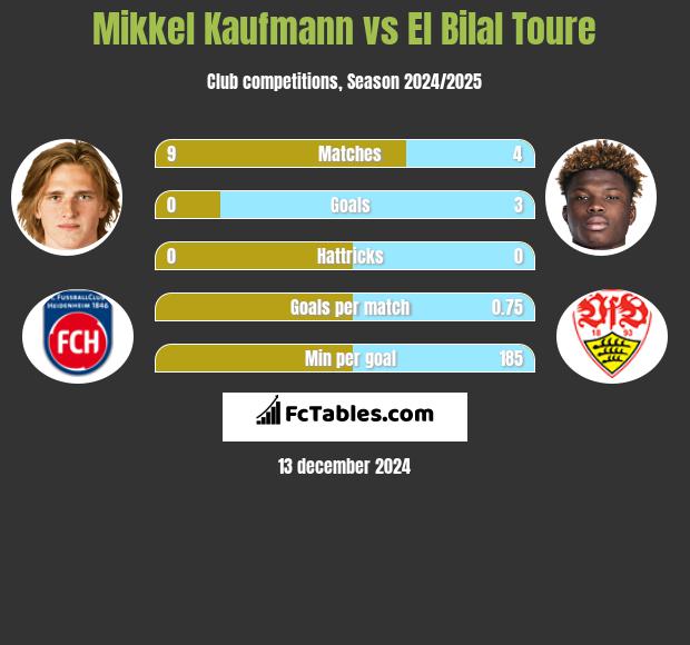 Mikkel Kaufmann vs El Bilal Toure h2h player stats