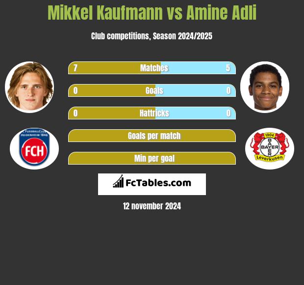 Mikkel Kaufmann vs Amine Adli h2h player stats