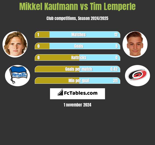 Mikkel Kaufmann vs Tim Lemperle h2h player stats