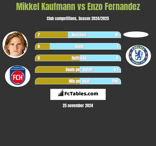 Mikkel Kaufmann vs Enzo Fernandez h2h player stats