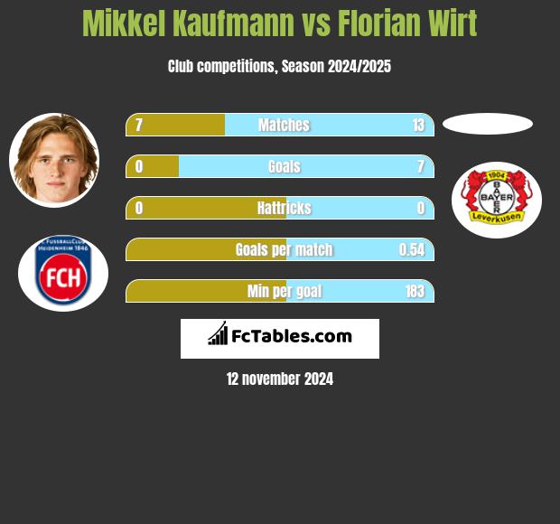 Mikkel Kaufmann vs Florian Wirt h2h player stats