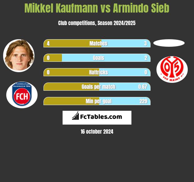 Mikkel Kaufmann vs Armindo Sieb h2h player stats