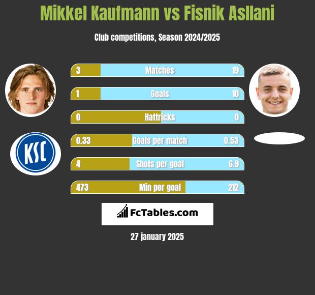 Mikkel Kaufmann vs Fisnik Asllani h2h player stats