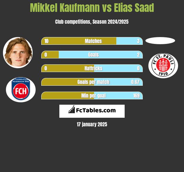 Mikkel Kaufmann vs Elias Saad h2h player stats