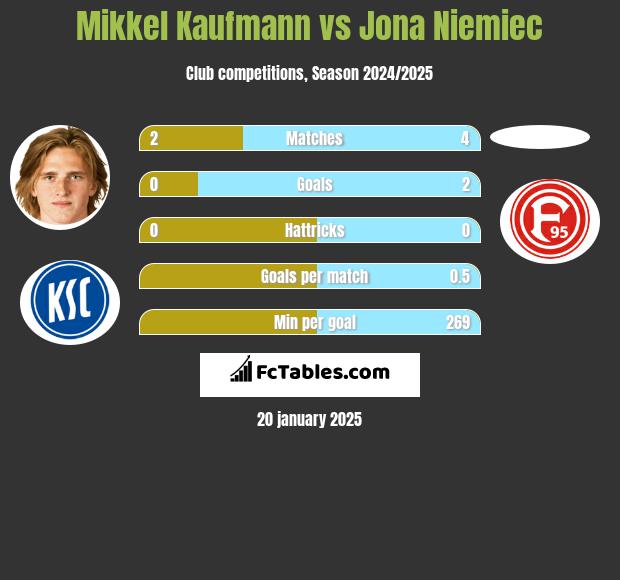 Mikkel Kaufmann vs Jona Niemiec h2h player stats