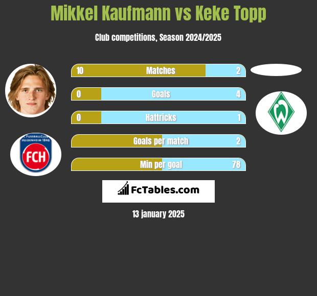 Mikkel Kaufmann vs Keke Topp h2h player stats