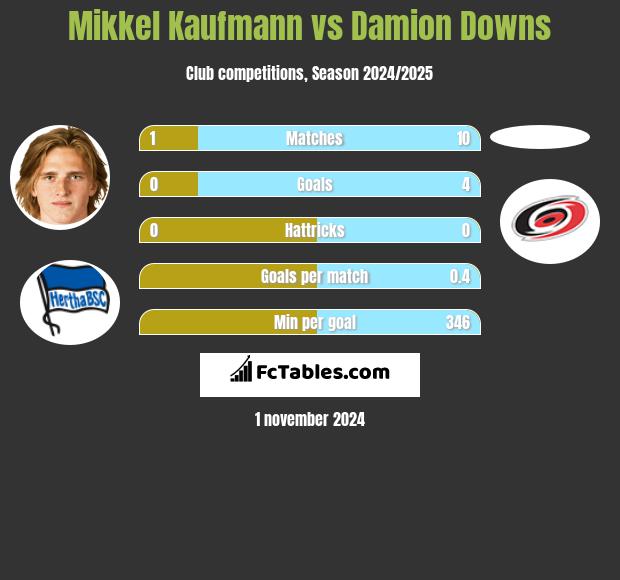 Mikkel Kaufmann vs Damion Downs h2h player stats