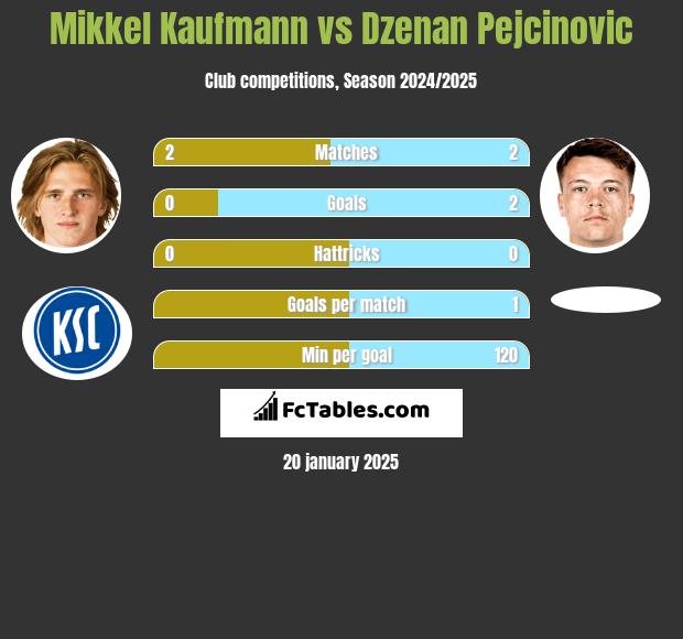 Mikkel Kaufmann vs Dzenan Pejcinovic h2h player stats