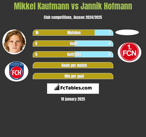 Mikkel Kaufmann vs Jannik Hofmann h2h player stats