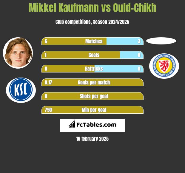 Mikkel Kaufmann vs Ould-Chikh h2h player stats