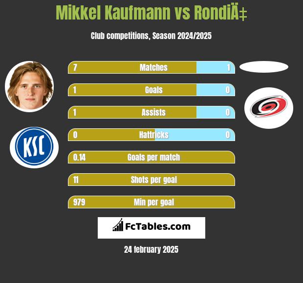 Mikkel Kaufmann vs RondiÄ‡ h2h player stats