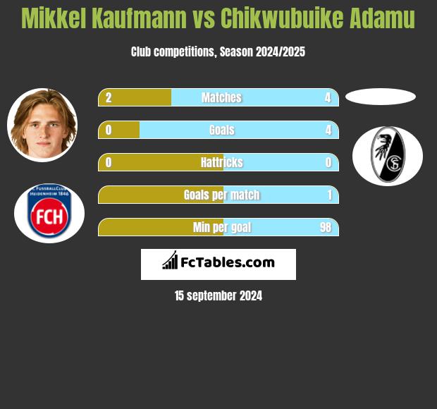 Mikkel Kaufmann vs Chikwubuike Adamu h2h player stats