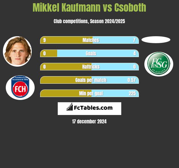 Mikkel Kaufmann vs Csoboth h2h player stats